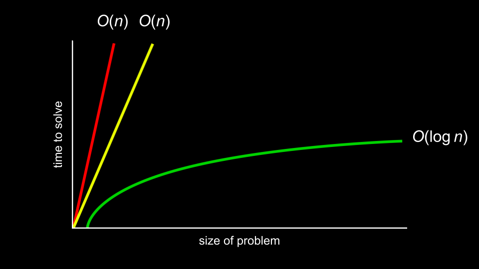 gráfico com: "tamanho do problema" como eixo x; "tempo para resolver" como eixo y; linha reta íngreme vermelha do início ao topo do gráfico próximo à linha reta menos íngreme amarela do início ao topo do gráfico, ambas rotuladas como "O(n)"; linha curva verde que fica menos íngreme à medida que se move para a direita do gráfico rotulada como "O(log n)