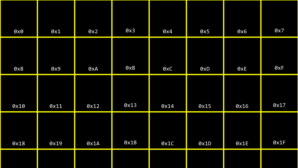 Blocos de memória numerados em hexadecimal com 0x