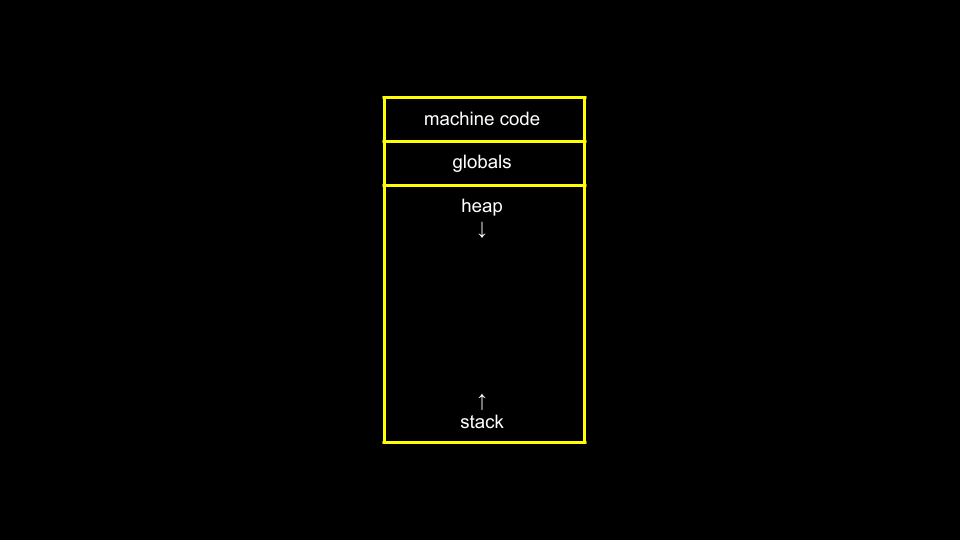 um retângulo com código de máquina na parte superior seguido por heap e stack globais