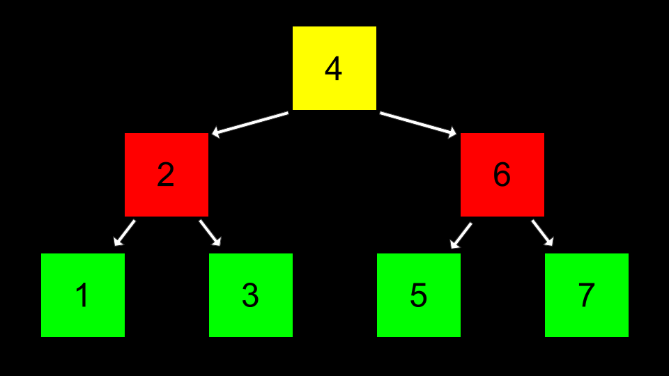 1 2 3 4 5 6 7 em caixas dispostas em uma hierarquia, 4 está no topo, 3 e 5 estão abaixo disso e 1 2 6 7 estão abaixo desses valores setas conectam eles em uma formação de árvore