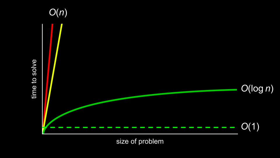 um gráfico de várias complexidades de tempo onde O de log n é o segundo melhor e O de 1 é o melhor