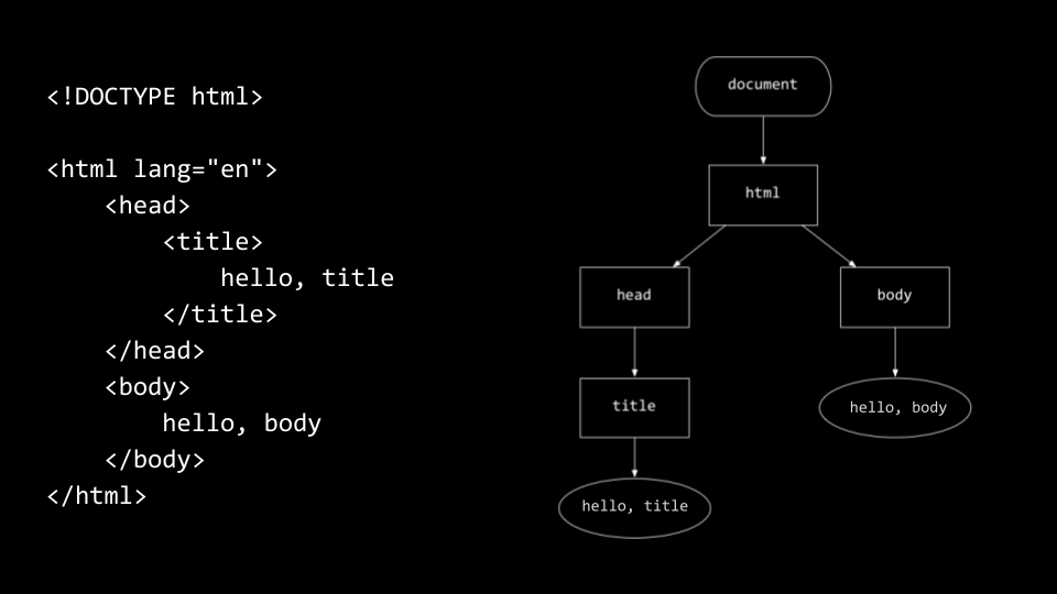 código html ao lado de uma hierarquia mostrando nós pai e filho